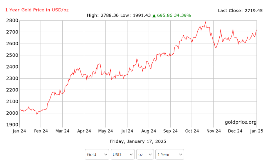 Gold Und Silber auf Rekordkurs plus 35%