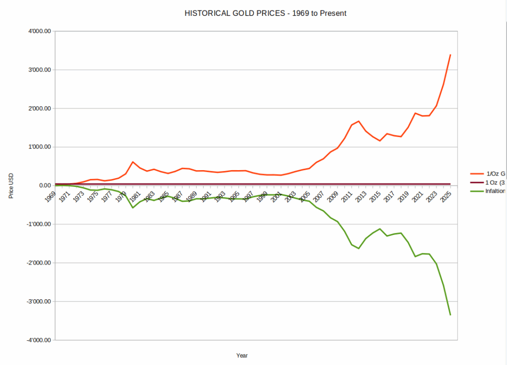 Vermögensschutz - Preisvergleich Gold und USD seit 1970